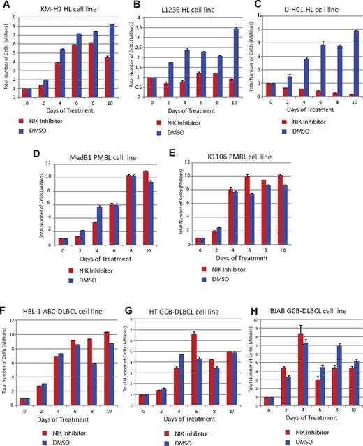 Figure 5. Small-molecule drug targeting NIK protein specifically reduces HL cell line viability. (A-C) Treatment of L1236, KM-H2, and U-H01 HL cell lines with the NIK inhibitor 4H-isoquinoline-1,3-dione. (D-E) Med-B1 and K1106 cell line survival is not affected by 4H-isoquinoline-1,3-dione. (F-H) Neither HBL-1 (F) nor HT (G) nor BJAB (H) cell lines were sensitive to the 4H-isoquinoline-1,3-dione. Error bars represent the SD of quadruplicates from a representative experiment.