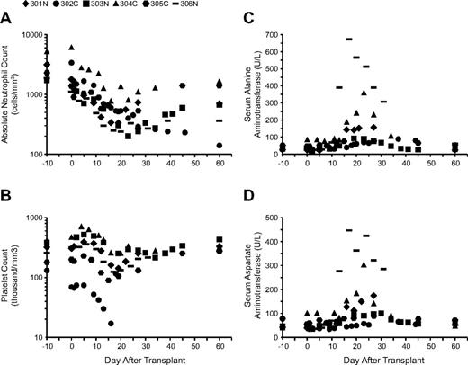 Figure 2. Hematologic values and serum transaminase levels after busulfan administration. (A) ANC, (B) platelet counts, (C) serum alanine aminotransferase, and (D) serum aspartate aminotransferase levels over 2 months.