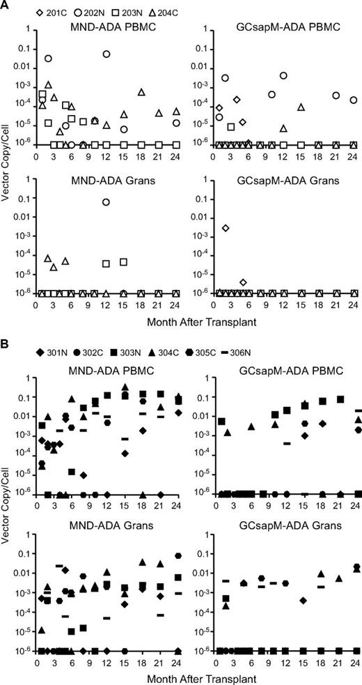 Figure 3. qPCR measurements of the average vector copy/cell in blood cell samples obtained after transplantation. Separate qPCR analyses were performed on granulocytes (Grans) and PBMC fractions with primer/probe sets specific for the MND-ADA vector or the GCsapM-ADA vector provirus. (A) Results from subjects not receiving busulfan conditioning and remaining on ERT (201-204) and (B) results from subjects having ERT withdrawn and receiving busulfan before transplantation (301-306).