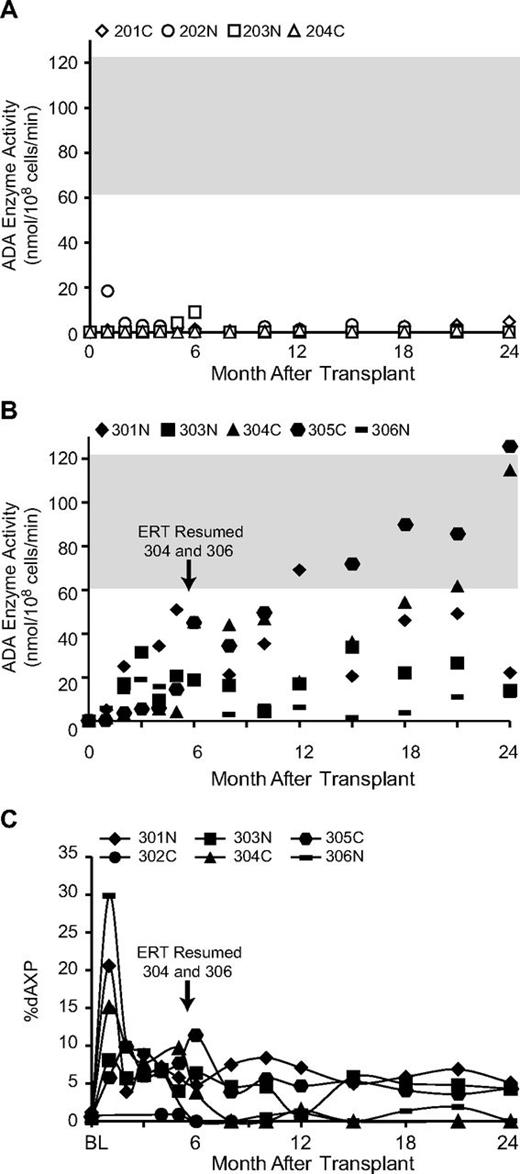 Figure 4. ADA enzymatic activity in PBMC and % deoxyadenine nucleotides in erythrocytes. ADA enzyme activity in PBMC was measured biochemically. The graphs show (A) the values from subjects not receiving busulfan conditioning and remaining on ERT (201-204) and (B) the values from subjects having ERT withdrawn and receiving busulfan before transplantation (301-306). The normal reference range for the ADA enzyme assay in human PBMC is indicated (gray-shaded horizontal bar). (C) Adenine and deoxyadenine metabolites were measured in erythrocytes by high-pressure liquid chromatography and the percentage that were deoxyadenosine nucleotides (dAMP + dADP + dATP) were plotted as %dAXP for the subjects in the group receiving busulfan (301-306). The times when ERT was resumed for subjects 304 and 306 are indicated.