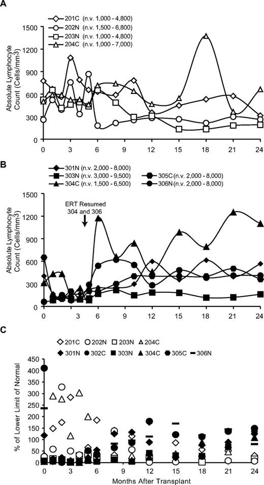 Figure 5. Absolute lymphocyte counts and proliferative responses after gene transfer. (A) Results from subjects not receiving busulfan conditioning and remaining on ERT (201-204) and (B) results from subjects having PEG-ADA ERT withdrawn and receiving busulfan before transplantation (301-306). n.v. indicates normal values for age range. The time when ERT was resumed for subjects 304 and 306 is indicated. (C) Proliferative responses to PHA of PBMC from subjects over time. Open symbols represent subjects remaining on ERT and not receiving busulfan; filled symbols represent subjects receiving busulfan with ERT stopped.