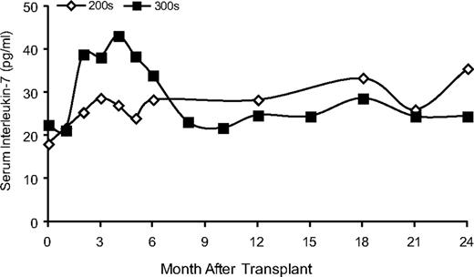 Figure 6. Serum IL-7 levels. Stored serum samples were used to measure levels of IL-7 by ELISA. The average IL-7 levels for the subjects remaining on continuous ERT (201-204) and for the subjects withdrawn for ERT and receiving busulfan (300 series) are shown.