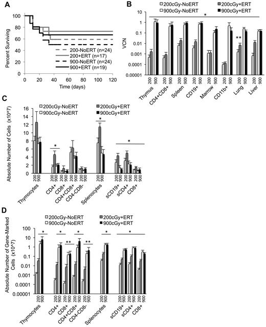 Figure 2. Survival, VCNs, and absolute numbers of lymphocytes (total and gene-marked) after conditioning with 200 cGy and 900 cGy of TBI. Tissues were harvested 4 months after recipients received transduced cells. VCN was determined via qPCR. Thymic subpopulations and splenic subpopulations were determined by flow cytometry. The absolute numbers of lymphocytes were determined by multiplying the percentage of cells in a subpopulation by the total number of lymphocytes in the lymphoid tissue. The absolute numbers of gene-marked cells were determined by multiplying the absolute numbers of thymocytes or splenocytes by the average VCN in thymus or spleen, respectively. (A) Survival of recipients. Mice were killed and analyzed at day 120. Total mice in 5 experiments. (B) VCN in tissue cell suspensions and isolated cell populations from the thymus (CD4/8), spleen (CD19), and marrow (CD11b) determined by qPCR for vector sequence. (900+ERT, n = 14; 900−ERT, n = 12; 200+ERT, n = 12; 200−NoERT, n = 8; mean ± SEM). *Significantly greater marking with 900 cGy compared with 200 cGy (P < .05). **Significantly greater marking with ERT compared with without ERT (P < .05). (C) Absolute numbers of thymocyte and splenocyte populations (mean ± SEM). *Significantly greater number of cells with 200+/ERT compared with 900 ± ERT (P < .05). (D) Absolute numbers of gene-marked thymocyte and splenocyte populations (mean ± SEM). *Significantly greater number of marked cells with 900+ERT compared with 200+ERT and 900−NoERT compared with 200−NoERT (P < .05). **Significantly greater number of gene-marked cells with 900+ERT compared with 200+ERT only (P < .05).
