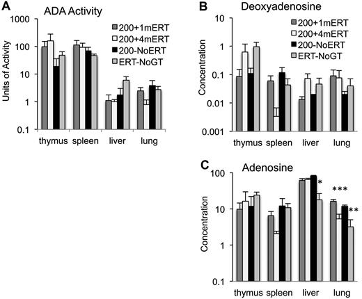 Figure 5. Effect of ERT on ADA enzyme activity and adenine substrate concentrations. (A) ADA enzyme activity (nmoles/mg/min) was measured in tissues 4 months after GT with 1 month, 4 months, or 0 months ERT (mean ± SEM). (B) Deoxyadenosine concentration (nmoles/mg of protein) in tissues 4 months after GT with 1 month, 4 months, or 0 months ERT (mean ± SEM). (C) Adenosine concentration (nmoles/mg protein) in tissues 4 months after GT with 1 months, 4 months, or 0 months ERT (mean ± SEM). *Significantly lower adenosine levels in ERT-NoGT mice compared with mice in other conditions (P < .05). **Significantly lower adenosine levels in ERT-NoGT compared 200 + 1mERT and 200 + 4mERT (P < .05). ***Significantly lower in 200 + 4mERT compared with 200 + 1mERT.