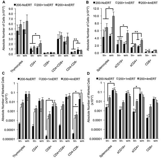Figure 7. Absolute numbers of lymphocytes and gene-marked lymphocytes and their function 4 months after GT with transduced lin− cells or transduced wm cells. (A) Absolute numbers of thymocytes (mean ± SEM). *Significantly greater in 200 + 4mERTwm mice compared with 200−NoERTwm, 200−NoERTlin−, and 200 + 1mERTlin− (P < .05). **Significantly greater in all mice receiving transduced wm compared with transduced lineage-depleted marrow (P < .05). (B) Absolute numbers of splenocytes (mean ± SEM). *Significantly greater in 200 + 4mERT wm mice compared with all other conditions (P < .05). **Significantly greater in 200 + 4mERTwm mice compared with all other conditions except 200 + 4mERTlin− (P < .05). (C) Absolute numbers of gene-marked thymocytes (mean ± SEM). *Significantly greater than 200−NoERTlin− (P < .05). (D) Absolute numbers of gene-marked splenocytes (mean ± SEM). *Significantly greater than 200−NoERTlin− (P < .05).