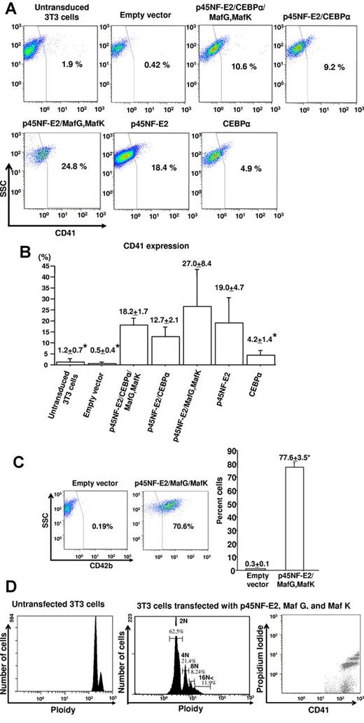 Figure 1. Screening for MK-inducing factors. The 3T3 cells transfected with candidate transcription factors were cultured in MKLI medium. (A) Representative data of CD41 expression on 3T3 cells and 3T3 cells transfected with candidate transcription factors. (B) Mean ± SEM of percentage of cells that were CD41-positive after transfection with the empty vector or with various expression vectors (N = 3 and *P < .02 vs p45NF-E2, Maf G, and Maf K expression). (C) Representative flow data of CD42 expression on 3T3 cells transfected with either empty vector or p45NF-E2, Maf G, and Maf K vector (left). Bar graph of mean ± SEM for CD42b expression (N = 3 and *P < .02; right). (D) DNA ploidy analysis on 3T3 cells untransfected versus transfected with p45NF-E2, Maf G, and Maf K expression vector (N = 3; mean ± SEM %: 2N, 60.7 ± 2.2; 4N, 21.4 ± 3.2; 8N, 8.0 ± 0.9; and ≥ 16N, 9.6 ± 1.9).