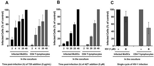 Figure 3. Kinetics of HIV-1 fusion and replication in cocultured MoDCs and primary autologous PHA-activated CD4 T lymphocytes. We added 5 μg/mL T20 (HIV-1 fusion inhibitor; A) or 5μM AZT (reverse transcriptase inhibitor; B) to HIV-1–loaded MoDCs/CD4 T lymphocytes cocultures at various times. Infection was assessed 48 hours after infection with HIV-1BaL and the percentage of infection compared with control (without T20 or AZT) was calculated. Data are expressed as means ± SD for n = 6 (A) or n = 4 (B) independent experiments performed with cells from different healthy blood donors. (C) Percentages of infection in each cocultured cell population in the presence of the HIV-1 protease inhibitor IDV compared with control cells (in the absence of IDV). Data are expressed as the means ± SD for n = 14 independent experiments performed with cells from different healthy blood donors.