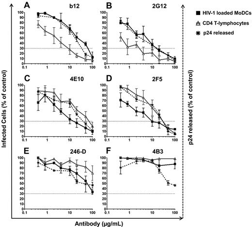 Figure 4. Inhibition of HIV-1 trans-infection by various HIV-1–specific Abs. HIV-1–specific Abs were added 2 hours after the infection of immature MoDCs at the same time as PHA-activated CD4 T lymphocytes. After 48 hours of culture, infection was determined by the detection of HIV-1 intracellular p24 Ag production by flow cytometry or by the detection of viral p24 Ag released into the supernatant by ELISA. Percentages of infected MoDCs (black squares) or CD4 T lymphocytes (gray triangles) after coculture in the presence of a panel of different anti–HIV-1–specific Abs: anti-gp120 NAbs b12 (A) and 2G12 (B); anti-gp41 NAbs 4E10 (C) and 2F5 (D); and NNAbs 246-D (E) and 4B3 (F). The percentage of viral p24 released into the supernatant of the coculture is indicated by black dots and asterisks. Dashed lines correspond to the IC70 concentrations of Abs. The curve corresponds to the means ± SD of at least 4 independent experiments performed with cells from 4 different healthy blood donors.
