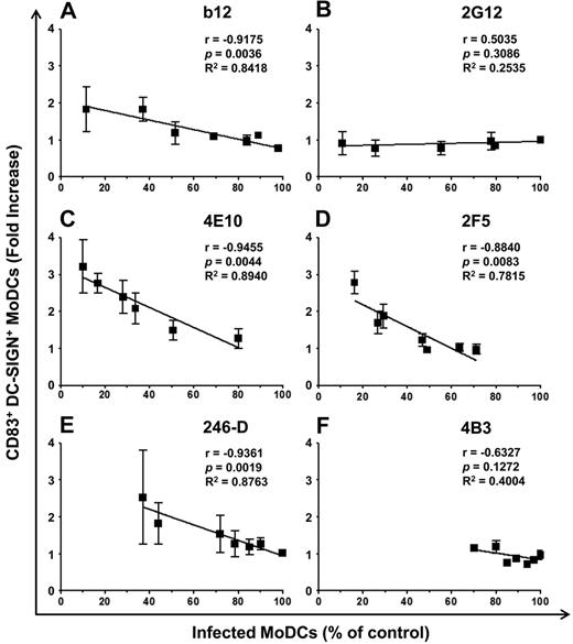 Figure 6. Correlation between the percentage of infected MoDCs and the percentage of mature MoDCs in the presence of HIV-1–specific Abs. Curve for the correlation between the percentage of infected MoDCs (with respect to control) and the fold increase in the percentage of CD83+ DC-SIGN+ MoDCs for each Ab concentration (100 μg/mL and serial 2-fold dilutions, as in Figure 4). Anti-gp120 NAbs b12 (A) and 2G12 (B); anti-gp41 NAbs 4E10 (C) and 2F5 (D); and NNAbs 246-D (E) and 4B3 (F). Data are the means ± SD of at least 5 independent experiments performed with cells from different healthy blood donors. Correlations were analyzed by calculating the Pearson correlation coefficient, with P < .05 considered significant.