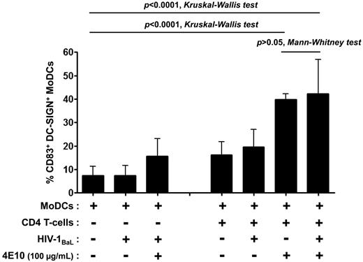 Figure 7. Induction of MoDC maturation by the anti–HIV-1 neutralizing mAb 4E10 in various culture conditions. The percentage of CD83+ DC-SIGN+ MoDCs was determined after 48 hours of culture in the presence or absence of virus, CD4 T lymphocytes, or Abs. Data are the means ± SD of at least 6 experiments performed with cells from different healthy blood donors. Groups were compared by 1-way ANOVA (Kruskal-Wallis test), and pairwise comparisons were based on t tests (Mann-Whitney test), with P < .05 considered significant.