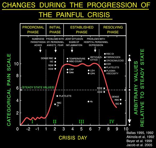 Figure 1. A typical profile of the events that develop during the evolution of a severe sickle cell painful crisis in an adult in the absence of overt infection or other complications. Such events are usually treated in the hospital with an average stay of 9-11 days. Pain becomes most severe by day 3 of the crisis and starts decreasing by day 6 or 7. The Roman numerals refer to the phase of the crisis: I indicates prodromal phase; II, initial phase; III, established phase; and IV, resolving phase. Dots on the x-axis indicate the time when changes became apparent; and dots on the y-axis, the relative value of change compared with the steady state indicated by the horizontal dashed line. Arrows indicate the time when certain clinical signs and symptoms may become apparent. Values shown are those reported at least twice by different investigators; values that were anecdotal, unconfirmed, or that were not reported to occur on a specific day of the crisis are not shown. ISC indicates irreversibly sickled cells; RDW, red cell distribution width; HDW, hemoglobin distribution width; RBC DI, red cell deformability index; CRP, C-reactive protein; SAA, serum amyloid A; LDH, lactate dehydrogenase; CPK, creatinine phosphokinase; and ESR, erythrocyte sedimentation rate. Reproduced from Ballas48 with permission.