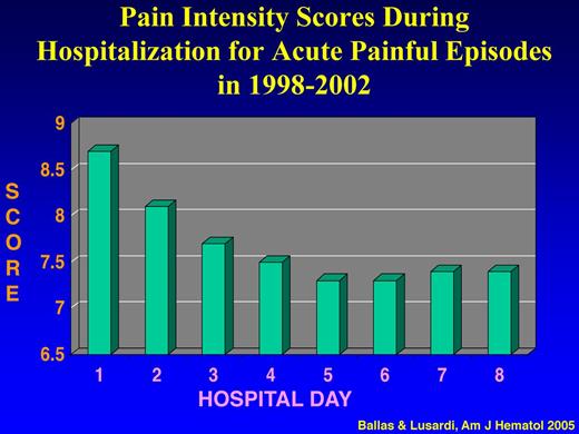 Figure 3. Pain intensity scores during hospitalization for acute painful episodes in 1998-2002. Adapted from Ballas and Lusardi43 with permission.