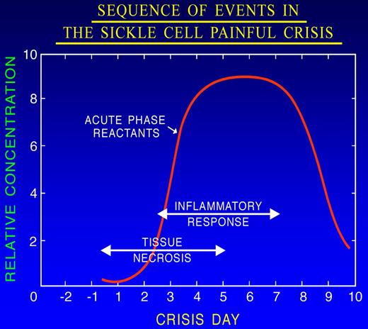 Figure 5. Sequence of events during the evolution of the prodromal phase of the painful crisis. Tissue necrosis consequent to ischemia elicits an inflammatory response that is associated with an increase in the serum level of acute phase reactants. Adapted from Ballas101 with permission.