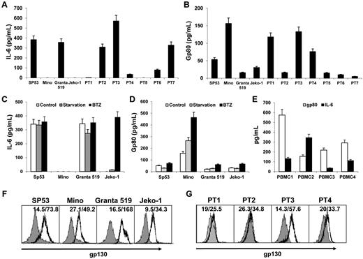 Figure 1. Expression of IL-6 and its receptors by MCL. ELISA detected the levels of (A) IL-6 or (B) gp80 in culture media of MCL cell lines and primary MCL cells from 7 patients (PT1-PT7), (C) IL-6, and (D) gp80 in culture media of MCL cells after serum starvation or treatment with a low dose (2nM) of BTZ for 12 hours, and (E) IL-6 and gp80 in culture media of PBMCs from 4 blood donors (PBMC1-PBMC4). Also shown is flow cytometry analysis for the expression of gp130 on (F) MCL cell lines and (G) primary MCL cells from 4 patients (PT1-PT4).