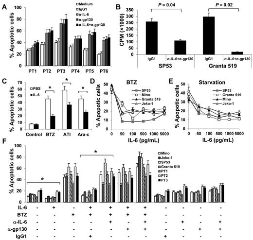 Figure 2. Autocrine and exogenous IL-6 protects MCL cells from apoptosis. (A) Percentages of apoptotic cells in 48-hour cultures of primary MCL cells of 6 patients (PT1-PT6) in medium with or without addition of IL-6–neutralizing antibodies (α-IL-6; 50 μg/mL) and/or gp130-blocking antibodies (α-gp130; 5 μg/mL) or control IgG1. (B) Proliferation (CPM) of IL-6+ MCL SP53 and Granta 519 cells in a 7-day culture in medium in the presence or absence of α-IL-6 (50 μg/mL) and α-gp130 (5 μg/mL) antibodies or control IgG1. (C) Percentages of apoptotic Mino cells in 48-hour cultures in the presence of BTZ (10nM), atiprimod (ATI; 2μM), or cytarabine (Ara-c; 2μM). Mino cells were precultured with rIL-6 (0.5 ng/mL) for 2 hours before the drugs were added. Percentages of apoptotic cells induced by (D) BTZ (10nM) or (E) serum starvation. MCL cell cultures were first added with rIL-6 (50-5000 pg/mL) and 2 hours later were treated with BTZ or serum starvation. (F) Pooled data from 3 patients (PT1-PT3) showing that rIL-6 protected both MCL cell lines and primary MCL cells against BTZ-induced apoptosis. The presence of 50 μg/mL of α-IL-6 and/or 5 μg/mL of α-gp130 antibodies abrogated the protection of rIL-6 against BTZ-induced apoptosis. Results of 3 independent experiments are shown. The P values in the graphs show comparison as indicated. *P < .01.