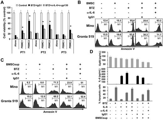 Figure 3. Paracrine or exogenous IL-6 protects MCL cells against chemotherapy drug–induced apoptosis. (A) Viability of freshly isolated primary MCL cells from 3 patients (PT1-PT3) cocultured for 24 hours with PBMCs from 2 blood donors (PBMC1 and PBMC2) in Transwell inserts in the presence of BTZ (10nM) with the addition of IL-6–neutralizing (α-IL-6; 50 μg/mL) and gp130-blocking (α-gp130; 5 μg/mL) antibodies or control IgG1. After the culture, PBMCs in Transwell inserts were removed and MCL cells in the culture wells were subjected to MTS assay (*P < .05; compared with culture alone). Flow cytometry analysis showing the percentages of apoptotic Mino and Granta 519 cells in (B) culture alone or coculture with BMSCs (as a source of exogenous IL-6; cultured BMSCs secreted around 6000 pg/mL of IL-6) at a ratio of 1:300 of BMSCs:MCL cells in the presence or absence of BTZ (10nM) and IL-6–neutralizing antibodies (α-IL-6; 50 μg/mL) or control IgG1; or (C) cultures with or without the addition of BMSCsup (1000-fold diluted, as a source of IL-6) in the presence or absence of BTZ (10 nM) and IL-6-neutralizing antibodies (α-IL-6; 50 μg/mL) or control IgG1. Cell apoptosis was examined by Annexin V–binding assay. (D) Levels of gp80 and IL-6, and percentages of apoptotic MCL cells in cultures of Mino cells, with or without the addition of BMSCsup (1000-fold diluted, as a source of IL-6) in the presence or absence of BTZ (10nM), exogenous IL-6 (0.5 ng/mL), IL-6–neutralizing antibodies (α-IL-6; 50 μg/mL), or control IgG1. Cells were cultured as indicated previously for 48 hours and analyzed for apoptosis by annexin V–binding assay. Culture supernatants were collected and assayed by ELISA for gp80 and IL-8 secreted by MCL cells or provided as BMSCsup or added IL-6. Results of 3 independent experiments are shown.