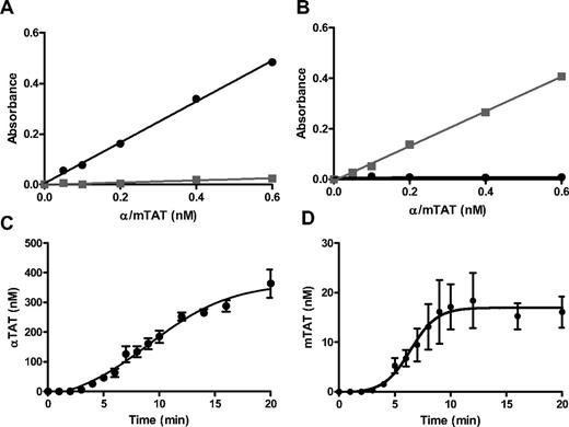 Figure 1. αTAT and mTAT ELISAs. (A) Human αTAT (●) and mTAT (■) captured with an anti–human thrombin mAb and probed with a biotin-labeled anti–human AT polyclonal Ab. (B) Human αTAT (●) and mTAT (■) captured with an anti–human prothrombin fragment 2 mAb and probed with a biotin-labeled anti–human AT polyclonal Ab. (C) αTAT ELISA analyses of WB blood time courses from 4 subjects at 5pM (●) relipidated rTf. Data are shown as the means ± SEM (n = 4). (D) mTAT ELISA analyses of WB blood time courses from 4 subjects at 5pM (●) relipidated rTf. Data are shown as the means ± SEM (n = 4).