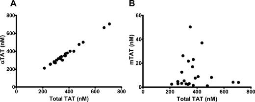 Figure 2. αTAT and mTAT levels versus total TAT levels in individual patients. WB was drawn via phlebotomy into 0.1 mg/mL of CTI and subjected to 5pM relipidated rTf. Samples were quenched at 20 minutes with EDTA and Phe-Pro-Arg chloromethylketone and analyzed via αTAT ELISA (A) or mTAT ELISA (B). n = 10, and blood from some subjects was drawn more than once.