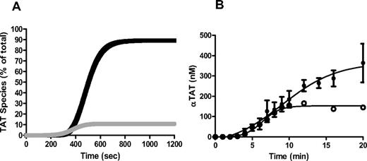 Figure 3. Computational simulation of the meizothrombin pathway. All coagulation factors and inhibitors are set to their mean physiologic levels. Thrombin generation was initiated with a hypothetical 5pM Tf stimulus. (A) αTAT (■) and mTAT (■) species. (B) Empirical αTAT data from Figure 1C (●) and Figure 1D were used to derive αTAT species originating through the mIIa pathway (○).