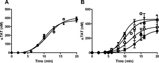 Figure 4. αTAT ELISA analyses of reconstituted PRP. WB was drawn via phlebotomy into 0.1 mg/mL of CTI and subjected to differential centrifugation to obtain WB, PRP, PPP, buffy coat, and packed RBCs. An aliquot of CTI blood was “mock fractionated” via centrifugation at 150g, followed by remixing before activation by Tf. (A) αTAT ELISA analyses were performed on a time course from a representative subject's WB (○) and mock fractionated blood (●) that was subjected to 5pM relipidated rTf. Samples were quenched at various intervals with EDTA and Phe-Pro-Arg chloromethylketone and analyzed via αTAT ELISA. (B) CTI blood was subjected to differential centrifugation to obtain WB, PRP, PPP, buffy coat (WBC surrogate), and packed RBCs. The latter 3 fractions were used to reconstitute PRP to each subject's physiologic platelet concentration. αTAT ELISA analyses were performed on blood fraction time courses from 5 subjects WB (○), PRP + PPP (■), PRP + buffy coat (♢), and PRP + packed RBCs (▾) subjected to 5pM relipidated rTf. Samples were quenched at various intervals with EDTA and Phe-Pro-Arg chloromethylketone and analyzed via αTAT ELISA. Data are shown as the means ± SEM (n = 5).