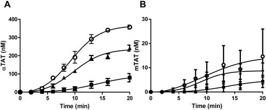 Figure 6. αTAT and mTAT ELISA analyses of PPP reconstituted with washed RBCs. WB was drawn via phlebotomy into 0.1 mg/mL of CTI, centrifuged at 150g, and subsequently washed as described in “Methods.” The same subject's blood was redrawn into 0.1 mg/mL of CTI and a fraction was centrifuged to obtain PPP. Three fractions: WB (○), PPP (▴), and PPP + washed RBCs (■), were then subjected to 5pM relipidated rTf. Samples were quenched at various intervals with EDTA and Phe-Pro-Arg chloromethylketone and analyzed via αTAT ELISA (A) or mTAT ELISA (B). Data are shown as the means ± SEM (n = 3).