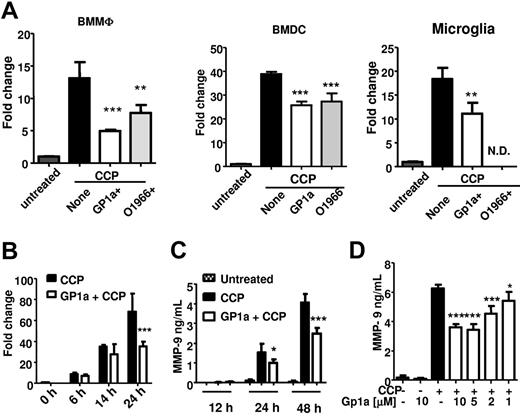 Figure 1. GP1a inhibits Mmp9 expression induced by CCP in myeloid immune cells. (A) BMMΦs, BMDCs, or primary microglia were treated with CCP with or without CB2R agonists GP1a (5μM) or O-1966 (5μM) for 24 hours. RNA was extracted and subjected to qRT-PCR for Mmp9. N.D. indicates not determined. (B) BMDCs were treated with CCP with or without GP1a (5μM), and RNA was extracted at different time points and subjected to qRT-PCR for Mmp9. (C) BMDCs were treated as described in panel B, and supernatants collected at various time points were subjected to MMP-9 ELISA. (D) BMDCs were treated with different concentrations of GP1a for 48 hours, and the resulting supernatants were subjected to MMP-9 ELISA. Data in panels A and B are normalized to housekeeping gene β-actin and presented as fold change compared with untreated samples. *P < .05, **P < .01, *** P < .001 compared with CCP. Data are representative of 2 (A-B) and 4 (C-D) independent experiments.