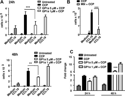 Figure 2. GP1a prevents DC matrigel migration. DC were treated with CCP with or without GP1a (5 μM or 1 μM) for 24 or 48h (A) or MMP-9 inhibitor (M9i) for 48h (B) and 105 cells were placed in upper Transwell chambers coated wtih Matrigel (100 μg). The bottom chambers were filled with serum free medium with or without CCL19 (100 ng/ml). 3h later migrated cells were collected from the lower chambers and counted by FACS. (C) DC were treated as in A and Mmp9 mRNA expression was determined by qRT-PCR. Data are representative of 3 independent experiments.