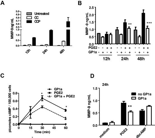 Figure 4. GP1a reduces PGE2-induced MMP-9 through inhibition of cAMP induction. (A) DCs were treated with cytokine cocktail without PGE2 (CC) or cytokine cocktail + PGE2 (CCP). Culture supernatants collected at different time points were analyzed for MMP-9 by ELISA. (B) DCs were treated with PGE2 (0.1μM) with or without GP1a (5μM). Supernatant collected at different time points were analyzed for MMP-9 by ELISA. (C) DCs (1 × 105 cells) were treated as described in panel B. Cell lysates collected at different time points were analyzed for total cAMP by ELISA. (D) DCs were treated with PGE2 or dbcAMP (10μM) with or without GP1a for 24 hours. Supernatants were analyzed for MMP-9 by ELISA. Data are representative of 3 independent experiments.