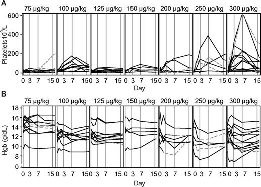 Figure 1. Effect of dose escalation of rozrolimupab on platelet and hemoglobin concentrations. Platelet responses (A) and corresponding values of hemoglobin in individual patients (B) are shown. Continuous lines indicate patients treated without rescue medication; and dashed lines, patients who received rescue medication.