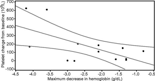 Figure 2. The difference between baseline and day 7 hemoglobin concentration (x-axis) and the corresponding values of platelet counts on day 7 (y-axis). The graph represents the fitted linear regression line with 95% confidence limits.