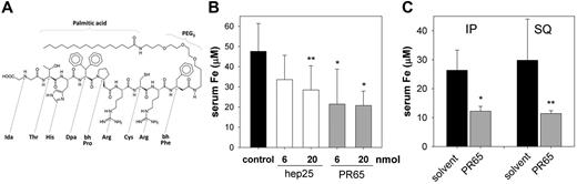 Figure 1. Minihepcidin PR65 and its activity in wild-type mice. (A) Structural formula of PR65. Ida indicates iminodiacetic acid; Dpa, diphenylalanine; bhPro, β-homo proline; and bhPhe, β-homo phenylalanine. (B) Serum iron in wild-type C57BL/6 mice 4 hours after intraperitoneal injection of solvent, native hepcidin or PR65 (n = 4-8 in each group; **P = .01, *P = .005). (C) Serum iron in wild-type C57BL/6 mice 4 hours after intraperitoneal or subcutaneous injection of 20 nmol of PR65 (n = 4 in each group; *P = .007, **P = .04). In panels B and C, the bars represent mean values and error bars standard deviations.