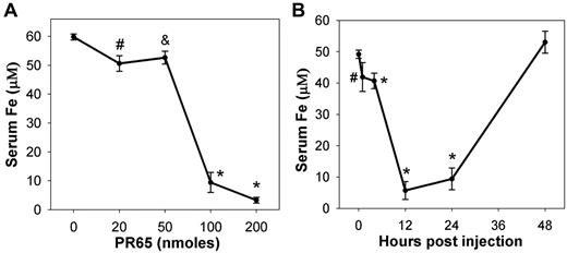 Figure 2. The hypoferremic effect of PR65 in iron-loaded hepcidin knockout mice. (A) Twenty-four hours after a subcutaneous injection, PR65 induced a dose-dependent decrease in serum iron. Mean values and standard deviations are shown, n = 3-5 mice per point (#P = .005 and P = .004, *P < .001). (B) The time course of hypoferremia induced by a subcutaneous injection of 100 nmol of PR65. Mean and standard deviations are shown, n = 4-6 mice per point (#P = .008, *P < .001).