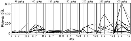 Platelet responses in individual patients in a phase 1/2 dose escalation study of rozrolimupab. Dashed lines represent patients who received rescue medications during the study. See Figure 1A in the article by Robak et al that begins on page 3670.