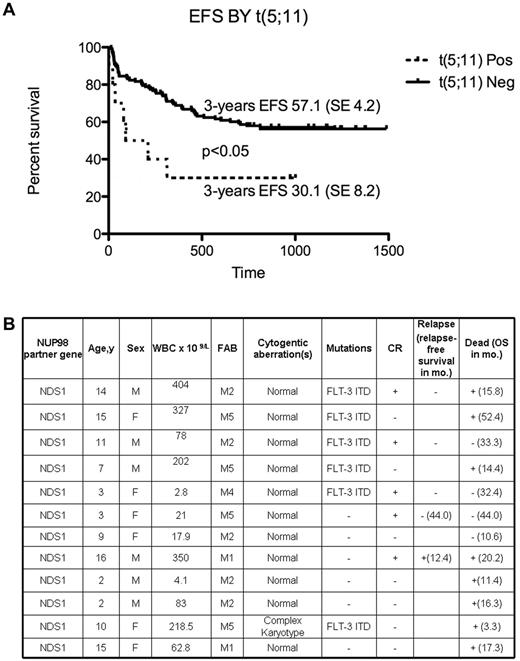 Figure 1. Clinical features of pediatric patients. (A) Probability of event-free survival (EFS) in children with NUP98/NSD1 rearrangement in AML. EFS for patients NUP98/NSD1-positive (n = 12, 30.1%) versus negative patients (n = 142, 57.1%). (B) NUP98/NSD1 rearranged patients' main features.