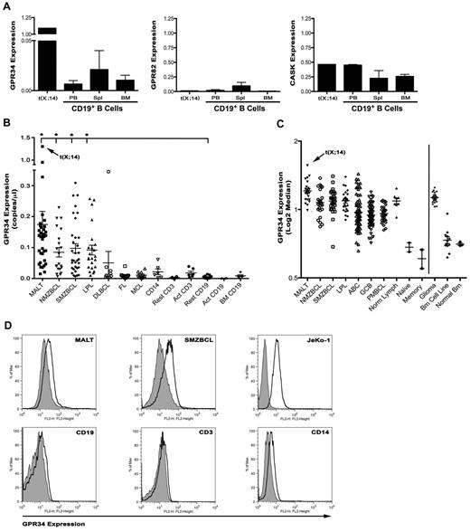Figure 2. GPR34 is deregulated by the t(X;14) translocation and is elevated in lymphoma tissue. (A) qPCR for GPR34, GPR82 and CASK from mRNA isolated from the t(X;14) specimen or CD19+ B cells from peripheral blood (PBL; n = 2), bone marrow (BM; n = 2), or spleen (Spl; n = 3) from healthy donors. Relative concentrations of GPR34 (GPR34/GAPDH) are expressed in copies/μL. (B) qPCR for GPR34 in MALT (n = 35), NMZBCL (n = 21), SMZBCL (n = 33), LPL (n = 23), DLBCL (n = 9), FL (n = 10), and MCL (n = 10) lymphomas, and normal resting (n = 11) or activated (n = 6) CD19+ B cells from peripheral blood or bone marrow (n = 5), resting and activated CD3+ T cells (n = 6) and CD14+ monocytes (n = 6). Analyses shown are the average of 2 independent experiments for each sample. *Compared with normal resting B cells, MALT (P = .03), LPL (P = .0006), NMZBCL (P = .0007), and SMZBCL (P = .001) had significantly higher GPR34 expression. (C) GPR34 gene expression analysis in lymphoma and brain tumor tissue; MALT (n = 24), NMZBCL (n = 24), SMZBCL (n = 28), LPL (n = 24), ABC DLBCL (n = 74), GCB DLBCL (n = 71), PBMCL (n = 31), normal LN (n = 8), naive B cells (n = 2), memory B cells (n = 2), glioma (n = 21), brain cell lines (n = 12), and normal brain (n = 3). (D) GPR34 expression on CD19+ tumor cells from MALT or SMZBCL biopsies, normal blood lymphocytes, and JeKo-1 lymphoma B cells. Expression of GPR34 is shown in the open histogram, isotype control in the gray histogram.