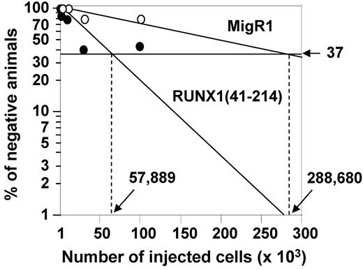 Figure 4. Limiting dilution analysis based on competitive repopulation. Graphical representation of results from limiting dilution analysis of EGFP+ total BM cells from animals transplanted with cells expressing MigR1 (○) and RUNX1(41-214) (●).