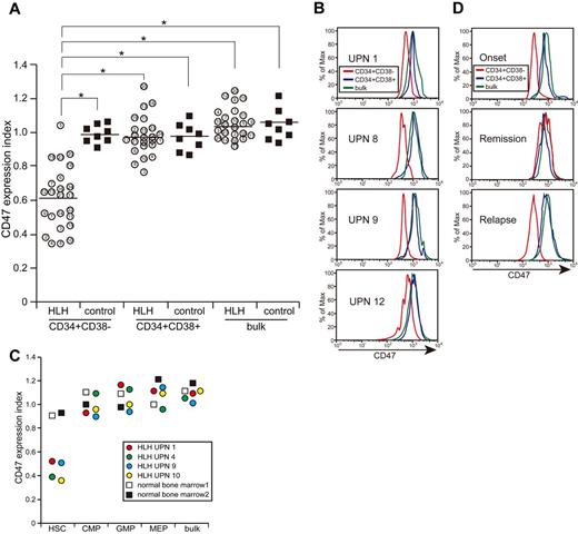 Figure 2. CD47 expression is down-regulated specifically in the CD34+CD38− HSC fraction in HLH patients, reflecting the disease activity. (A) CD47 expression of CD34+CD38− cells, CD34+CD38+ cells and unfractionated BM cells in HLH patients and healthy controls. The number in each open circle corresponds to the unique patient number (UPN) of patients (supplemental Table 1). The horizontal bars in each group show mean values of the group. The level of CD47 on CD34+CD38− cells was significantly decreased compared with that on CD34+CD38+ cells and more mature cells. The CD47 expression index represents the relative surface CD47 level (median CD47 levels of analyzed cells/those in normal blood mononuclear cells). (B) Histograms of CD47 expression of BM cells in 4 representative HLH patients (UPN 1, 8, 9, and 12). (C) CD47 expression of CD34+CD38− HSC-enriched fraction and of each progenitor cell fraction in HLH patients (UPN 1, 4, 9, and 10) and healthy controls. All progenitor populations expressed equivalent levels of CD47, and CD47 expression was down-regulated only in HSC fraction. (D) Change of CD47 expression in UPN 10 during multiple episodes of HLH. Down-regulation of CD47 repeatedly occurred at exacerbation of HLH.