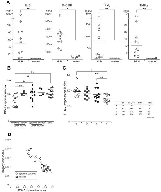 Figure 5. Inflammatory cytokines down-regulate CD47 specifically in CD34+CD38− cells to induce engulfment by macrophages. (A) Serum levels of M-CSF, IL-6, TNF-α, and IFN-γ from in patients by ELISA. These cytokines were extremely high in HLH samples compared with healthy controls. *P < .01; **P < .05 by conventional t test. (B) Changes of CD47 expression levels in normal CD34+CD38− HSCa and CD34+CD38+ progenitor cells in the presence of inflammatory cytokines. CD47 expression index represents the relative surface CD47 level calculated as median CD47 levels of analyzed cells/those in normal blood mononuclear cells. The HSC fraction, but not the progenitor fraction, showed down-regulated CD47 in response to cytokines. **P < .05 by conventional t test. (C) Suppression of CD47 in CD34+CD38− cells by graded doses of inflammatory cytokines. The concentration of inflammatory cytokines is shown on the right. (D) Engulfment of HSCs by macrophages in response to reduction of CD47 expression by cytokines in vitro. The CD47 expression index was inversely correlated with phagocytosis index. The bar shows the regression line; the coefficient of correlation value was −0.89.
