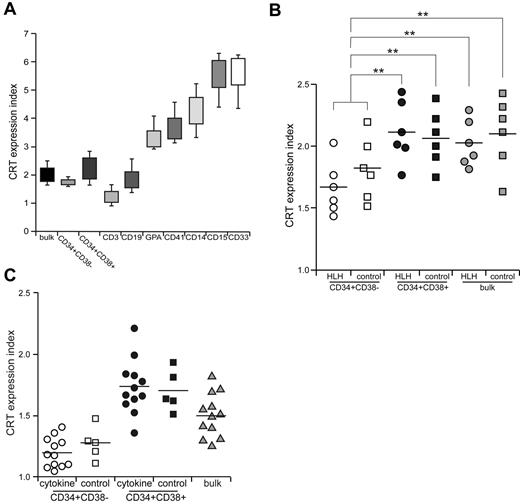 Figure 6. CRT is not involved in the engulfment of HSCs in HLH. (A) CRT expression in normal hematopoietic cells. CRT expression index represents the relative surface CRT level calculated as median CRT levels of analyzed cells/those in normal blood mononuclear cells. Error bars show 1 SD differences. (B) CRT expression in CD34+CD38− HSCs, CD34+CD38+ progenitors, and unfractionated BM cells from HLH patients and healthy controls. The expression level of CRT was equivalent in HLH patients and healthy controls in all of these cell fractions. **P < .05 by conventional t test. (C) The effect of cytokines on CRT expression. CRT expression was not changed irrespective of incubation with cytokines in any of these cell fractions. Bars show the mean values.
