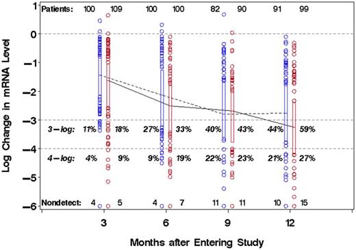 Figure 1. Molecular responses of CML-CP patients, by treatment arm and approximate time on study. Changes of BCR-ABL mRNA level, relative to group-specific median baseline values, are shown on a common log (log10) scale for patients randomized to DAS (solid line) or IM (dashed line) therapy. Boxplots showing the 25th and 75th percentiles are connected at the median values (IM, blue; DAS, red). Horizontal dashed lines indicate no change, 3-log and 4-log reduction from baseline. Month 3: days 43-126; month 6: days 127-210; month 9: 211-294; month 12: days 295-420.