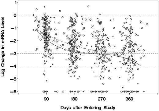 Figure 2. Molecular responses of CML-CP patients, by treatment arm and time on study. Changes of BCR-ABL mRNA level, relative to group-specific median baseline values, are shown on a common log (log10) scale for patients randomized to DAS (+) or IM (○) therapy. Values reported as “non-detect” are assigned 6-log reduction. Curved lines are fitted models for mean change from baseline for DAS (solid) or IM (dashed). Horizontal dashed lines indicate no change, 3-log and 4-log reduction from baseline.