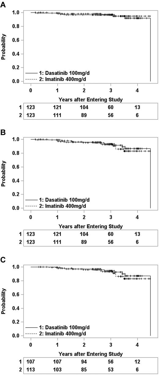 Figure 3. Kaplan-Meier estimates of treatment outcomes for CML-CP patients randomized to DAS (1) or IM (2) therapy. Tickmarks indicate censored observations. Numbers remaining at risk are shown beneath each plot. (A) Overall survival. (B) Progression-free survival. (C) Relapse-free survival of patients who achieved complete hematologic remission.