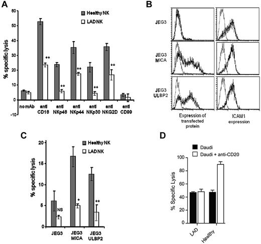 Figure 2. Impaired LAD-III NK cell cytotoxicity on triggering of a single receptor. (A) P815 cells were incubated either with no mAb or with various mAbs (indicated on the x-axis of the figure) to stimulate redirected NK cell cytotoxicity. The E:T ratio was 3:1. Gray columns represent the healthy NK cell cytotoxicity; and white columns, the cytotoxicity of the LAD-III NK cells. Data are mean ± SD. Error bars (SD) are derived from triplicates. **P < .005 (2-tailed t test). Shown is 1 representative experiment of 5 performed. (B) FACS analysis of JEG3 cells transfected to express various NKG2D ligands (left panels). The same cells were also stained for the expression of ICAM-1 (right panels). The gray empty histogram represents the staining of the cells with a control mAb; and the black empty histogram, the specific staining. Figure shows 1 representative experiment of 3 performed. (C) The JEG3 parental cells and the various transfectants were tested for killing by bulk NK cell cultures derived from a healthy control (gray columns) or by NK cells derived from the LAD-III patient (white columns). The E:T ratio was 5:1. Figure shows 1 representative experiment of 2 performed. Data are mean ± SD. Error bars (SD) are derived from triplicates. *P < .05 (2-tailed t test). **P < .005 (2-tailed t test). NS indicates not significant. (D) NK cells derived from a healthy donor or from the LAD-III patient were assayed for their ability to kill the B-cell line Daudi or Daudi coated with anti-CD20 (1 μg/mL). Data are mean ± SD. Error bars were derived from triplicates. Shown is 1 experiment of 3 performed.