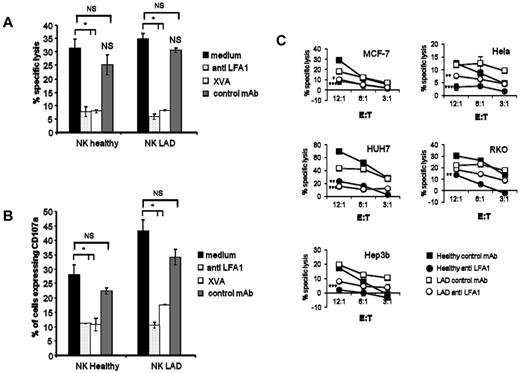 Figure 6. NK cell cytotoxicity is LFA-1–dependent, kindlin-3–independent. (A) Bulk NK cells derived from a healthy control or from the LAD-III patient were assayed for killing of the 1106mel melanoma cell line. The various NK cells were either left untreated or treated with anti-LFA-1 mAb (168.6), XVA, (a β2-integrin chemical blocker), or with a control mAb (12E7). The E:T ratio was 5:1. Figure shows 1 representative experiment of 6 performed. Data are mean ± SD. Error bars (SD) are derived from triplicates. *P < .05. NS indicates not significant. (B) NK cells derived from the LAD-III patient and from a healthy control were incubated for 2.5 hours with 1106mel cells at 37°C with and without the various reagents described in panel A. The expression of CD107a was analyzed by FACS on the CD56+ cells. The E:T ratio was 1:1. Data are mean ± SD. Error bars (SD) are derived from triplicates. *P < .05. NS indicates not significant. Figure shows 1 representative experiment of 2 performed. (C) Bulk NK cells derived from a healthy control or from the LAD-III patient were assayed for killing of various target cells (indicated above the graphs) at different E:T ratios (as indicated on the x-axis). The NK cells were treated with anti-LFA-1 mAb (168.6) or with a control mAb (12E7). Figure shows 1 representative experiment of 2 performed. Data are mean ± SD. Error bars (SD) are derived from triplicates. *P < .05. **P < .005. ***P < .0005.
