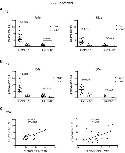 Figure 2. Levels of blood and intestinal IL-21–producing cells in SIV-uninfected nonhuman primates. The percentages of CD4+ (●) or CD8+ () T cells producing IL-21 but not IL-17 (IL-21+IL-17−) or both cytokines (IL-21+IL-17+) after in vitro stimulation were quantified in PB (A) and RB (B) of healthy, SIV-uninfected RMs (left panels) and SMs (right panels). (C) The percentages of CD4+IL-21+IL-17− (left panel) and CD4+IL-21+IL-17+ (right panel) T cells in PB were compared with those in RB in healthy, SIV-uninfected RMs. Statistical analyses were performed to compare the fraction of IL-21+IL-17− or IL-21+IL-17+ between CD4+ and CD8+ T cells inside each species (A-B) and to correlate the percentages of CD4+IL-21+IL-17− or CD4+IL-21+IL-17+ between PB and RB (C).