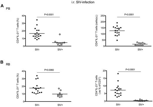 Figure 3. Levels of blood and intestinal CD4+IL-21+ T cells in chronic intrarectal SIV infection of RMs. (A) The percentages (left panel) and absolute numbers (cells per microliter of blood, right panel) of circulating CD4+IL-21+ T cells were compared between intrarectally SIV-infected (○) and uninfected (●) RMs. (B) The percentages (left panel) and absolute values (expressed as fraction of total CD3+ T cells, right panel) of intestinal CD4+IL-21+ T cells were compared between intrarectally SIV-infected (○) and uninfected (●) RMs. Statistical analyses were performed to compare the levels of CD4+IL-21+ T cells between SIV-infected and uninfected animals.