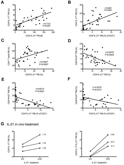 Figure 6. Loss of CD4+IL-21+ T cells is associated with preferential depletion of Th17 cells and increased T-cell proliferation in chronically SIV-infected RMs. (A) Positive correlation between the absolute level of CD4+IL-21+ T cells (expressed as number per microliter) and the percentages of Th17 cells in blood. (B) Positive correlation between the absolute levels of intestinal CD4+IL-21+ T cells in rectal mucosa (expressed as percentage of total CD3+) and the percentages of Th17 cells in rectal mucosa. In blood, the percentage of CD4+IL-21+ T cells correlated directly with the percentage of CD4+ T cells (C) and inversely with the percentage of proliferating (Ki-67+) CD8+ T cells (D). At the level of intestinal mucosa, the percentage of CD4+IL-21+ T cells correlated negatively with the percentage of intestinal CD4+Ki-67+ (E) and CD8+Ki-67+ (F) T cells. (G) Three chronically SIV-infected RMs (day 380 after infection) were treated in vivo with 5 weekly doses of IL-21. Percentages of CD4+IL-17+ (left panel) and CD4+IL-17+IL-21+ (right panel) T cells were compared before and after IL-21 treatment. Numbers close to the symbols indicate fold increase compared to baseline.