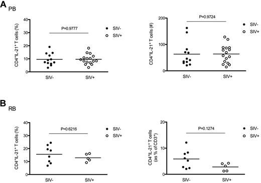 Figure 7. Levels of blood and intestinal CD4+IL-21+ T cells in nonpathogenic SIV infection of SMs. The percentages (left panels) and absolute values (right panels) of circulating (A) and intestinal (B) CD4+IL-21+ T cells were compared between chronically, SIV-infected (○) and uninfected (●) SMs. In RBs, the absolute values of IL-21–producing CD4+ T cells are expressed as fraction of total CD3+ T cells (B). Statistical analyses were performed to compare the levels of CD4+IL-21+ T cells between SIV-infected and uninfected animals.