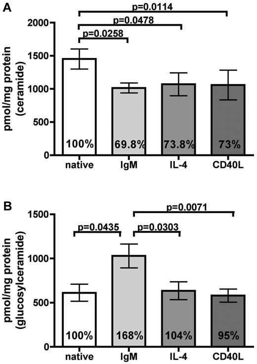 Figure 1. BCR-mediated chemoresistance differs from CD40L and IL-4 by regulating ceramides and glucosylceramides levels. LC-ESI-MS/MS was applied to determine sphingolipid levels in CLL cells from 8 patients. (A) After stimulation with anti-IgM immunobeads, IL-4, and CD40L for 24 hours, a reduction of apoptotic ceramide levels could be observed (IgM, P = .0258; IL-4, P = .0478; CD40L, P = .0114). (B) Pro-survival glucosylceramide was exclusively increased after BCR engagement (P = .0435). Data are mean ± SEM of the sums of all analyzed fatty acyl subspecies per analyzed sample of 8 independent experiments. Statistics are calculated by paired t test.