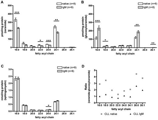 Figure 2. Identification of major sphingolipid chain lengths involved in chemoresistance, which are regulated by BCR in primary CLL cells. LC-ESI-MS/MS with differentiation between distinct fatty acyl subspecies of sphingolipids after BCR stimulation for 24 hours was applied (n = 8). (A) Ceramide levels were significantly reduced after BCR engagement compared with native controls, especially of the most highly abundant C16:0 and C24:1 (C16:0, P < .0001; C24:1, P = .0010). (B) IgM stimulation caused a significant increase in glucosylceramide (C16:0, P = .0004; C24:1, P = .0012). (C) Sphingomyelin levels showed no differences between native and IgM-stimulated samples. (D) Ceramide/glucosylceramide ratio based on mass spectrometric data: A higher quotient of the ratio reveals an increase of ceramide, whereas a lower ratio indicates higher glucosylceramide levels. BCR cross-linking reverted the ratio toward pro-survival glucosylceramide associated with a lower ratio. Results of LC-ESI-MS/MS are expressed as mean ± SEM of 8 independent experiments. Statistics are calculated by unpaired t test.